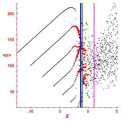 Peres lattice <N>
